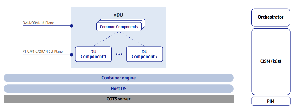 DU virtualization architecture
