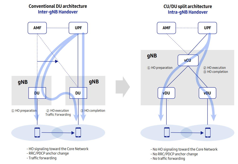 Mobility optimised vRAN CU-DU gNodeB gNB architecture