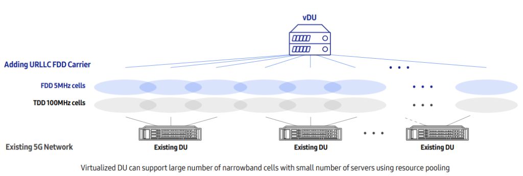 VRAN Virtualized DU for network slicing