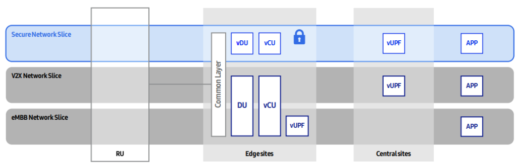 VRAN DU separation for security network slice