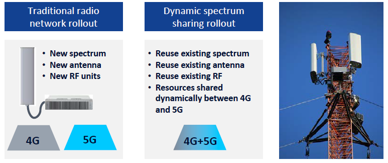 Dynamic Spectrum Sharing (DSS) for 4G and 5G