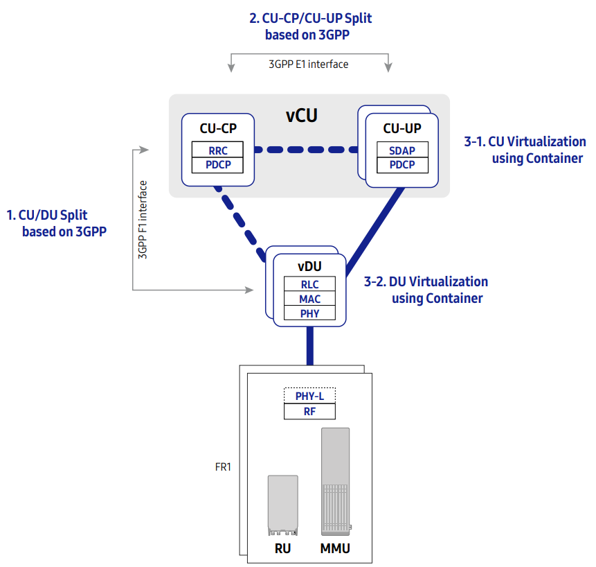 Virtualised and disaggregated RAN / vRAN CU / DU Split architecture