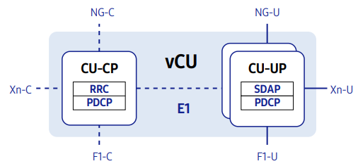 vRAN  CU-CP/CU-UP split architecture