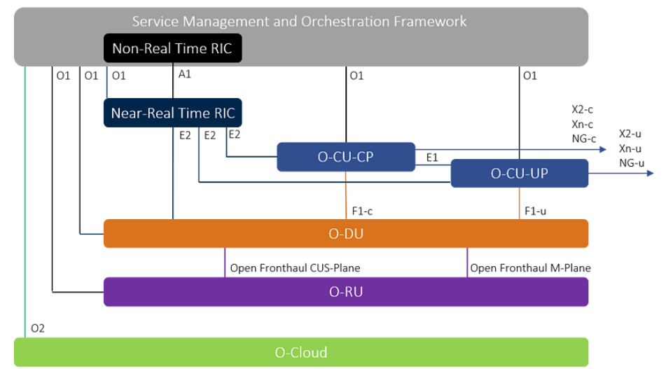 O-Ran (OpenRAN) 5G Radio Network Architecture 